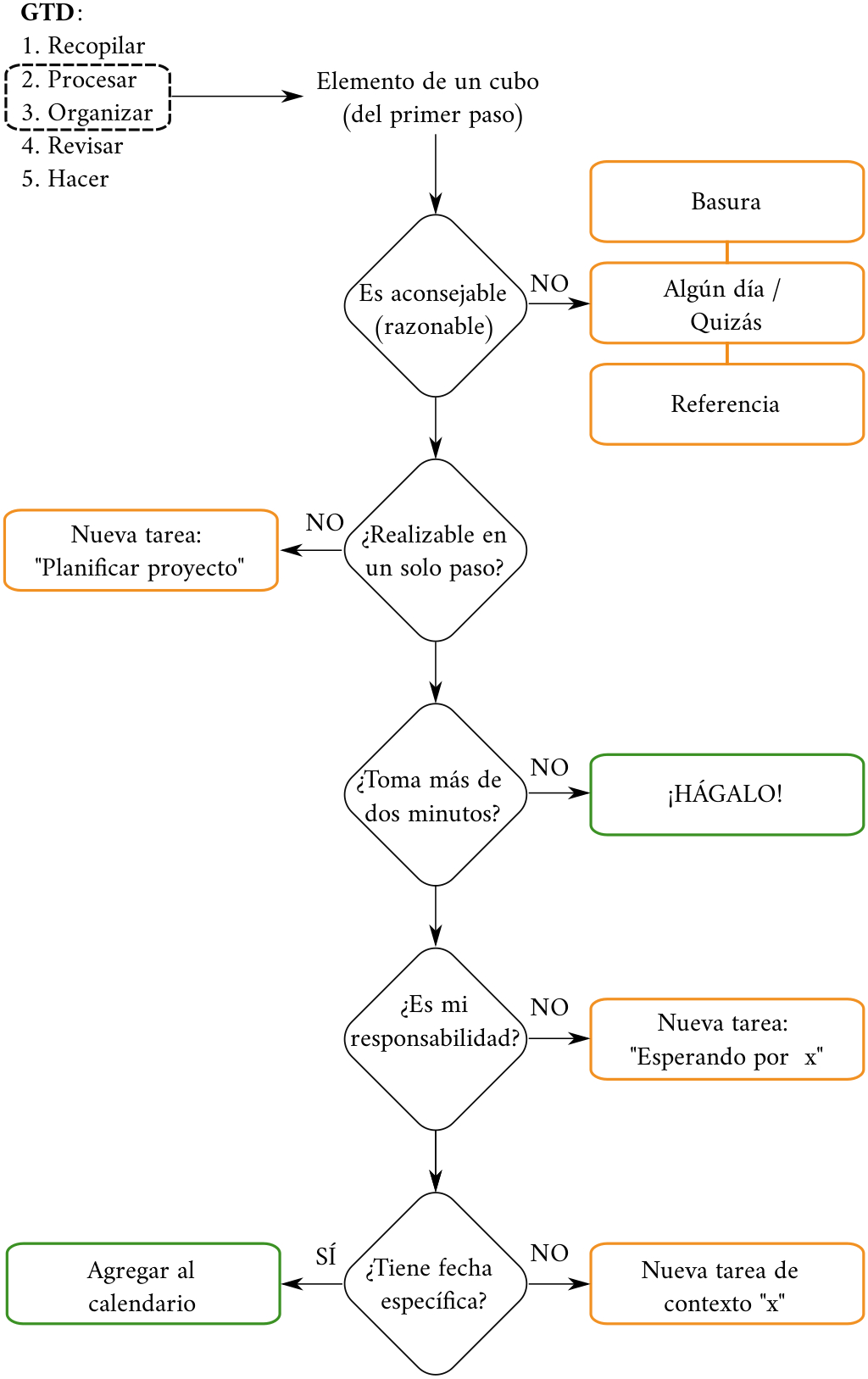 Proceso GTD